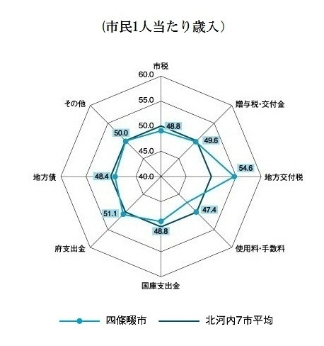 26　一人当たり　歳入