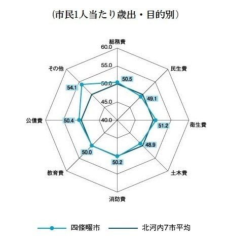 26　歳出　目的別