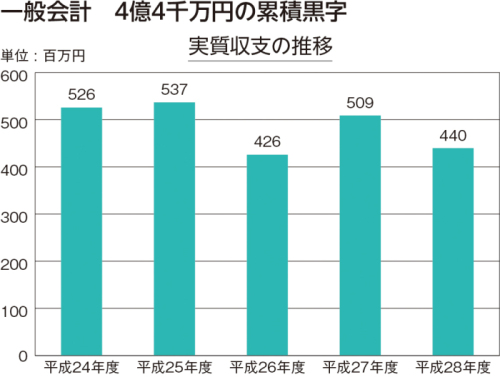 平成28年度実質収支