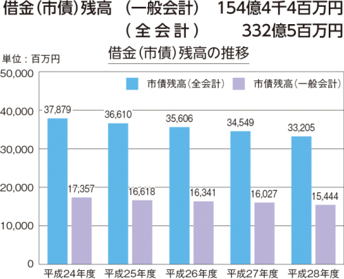 平成28年度市債残高