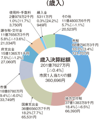 平成28年度歳入