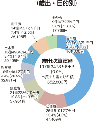 平成28年度歳出目的別