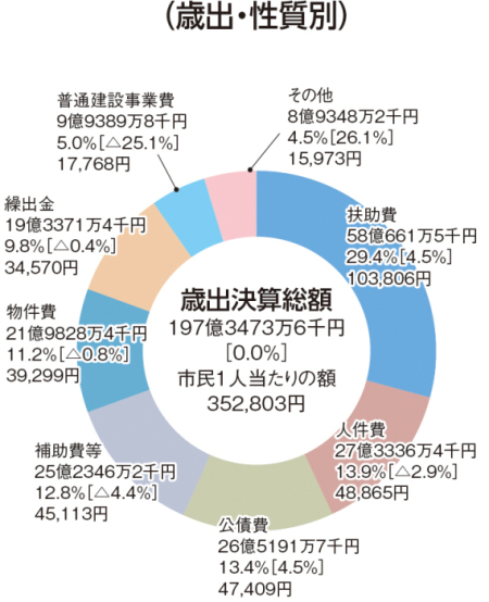 平成28年度歳出目的別