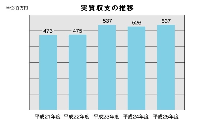 実質収支の推移