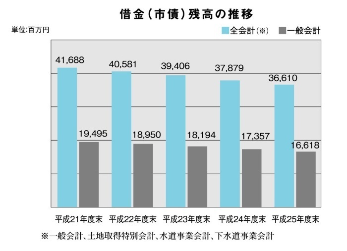 借金（市債）の推移