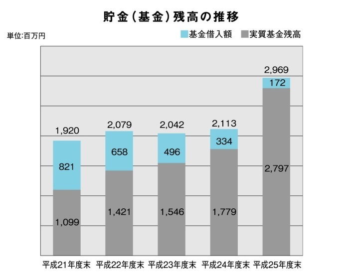 貯金（基金）残高の推移