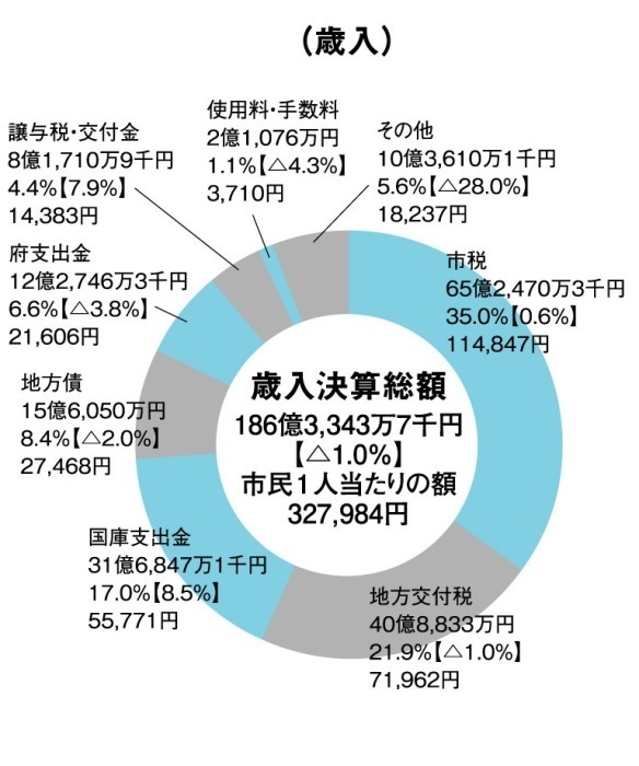 決算　歳入