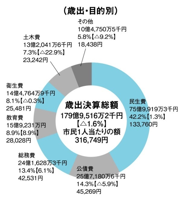 歳出　目的別