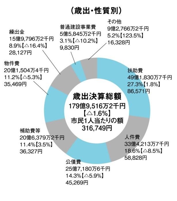 歳出　性質