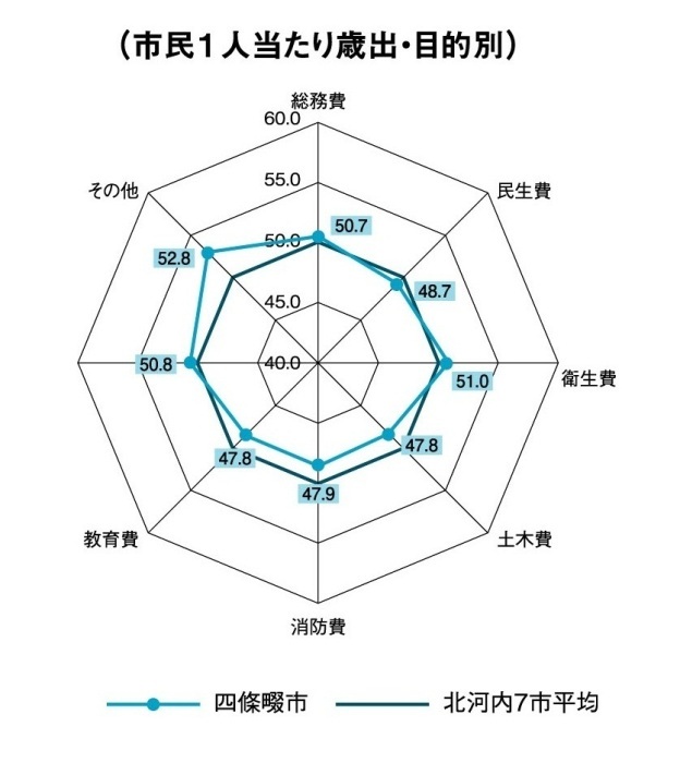 市民一人当たり　目的