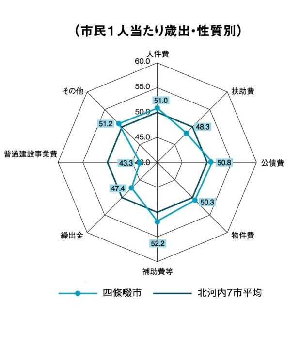 市民一人当たり　性質