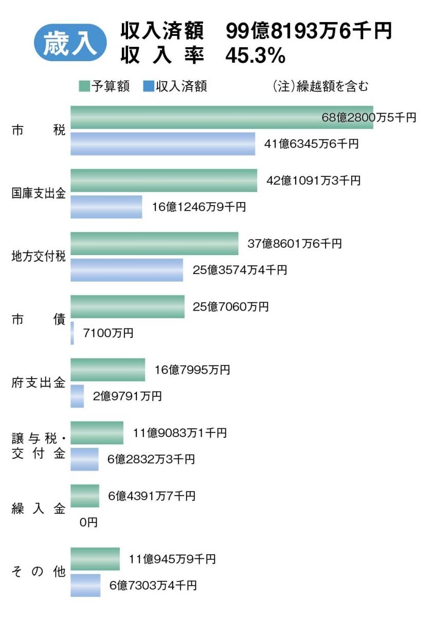 平成29年度歳入