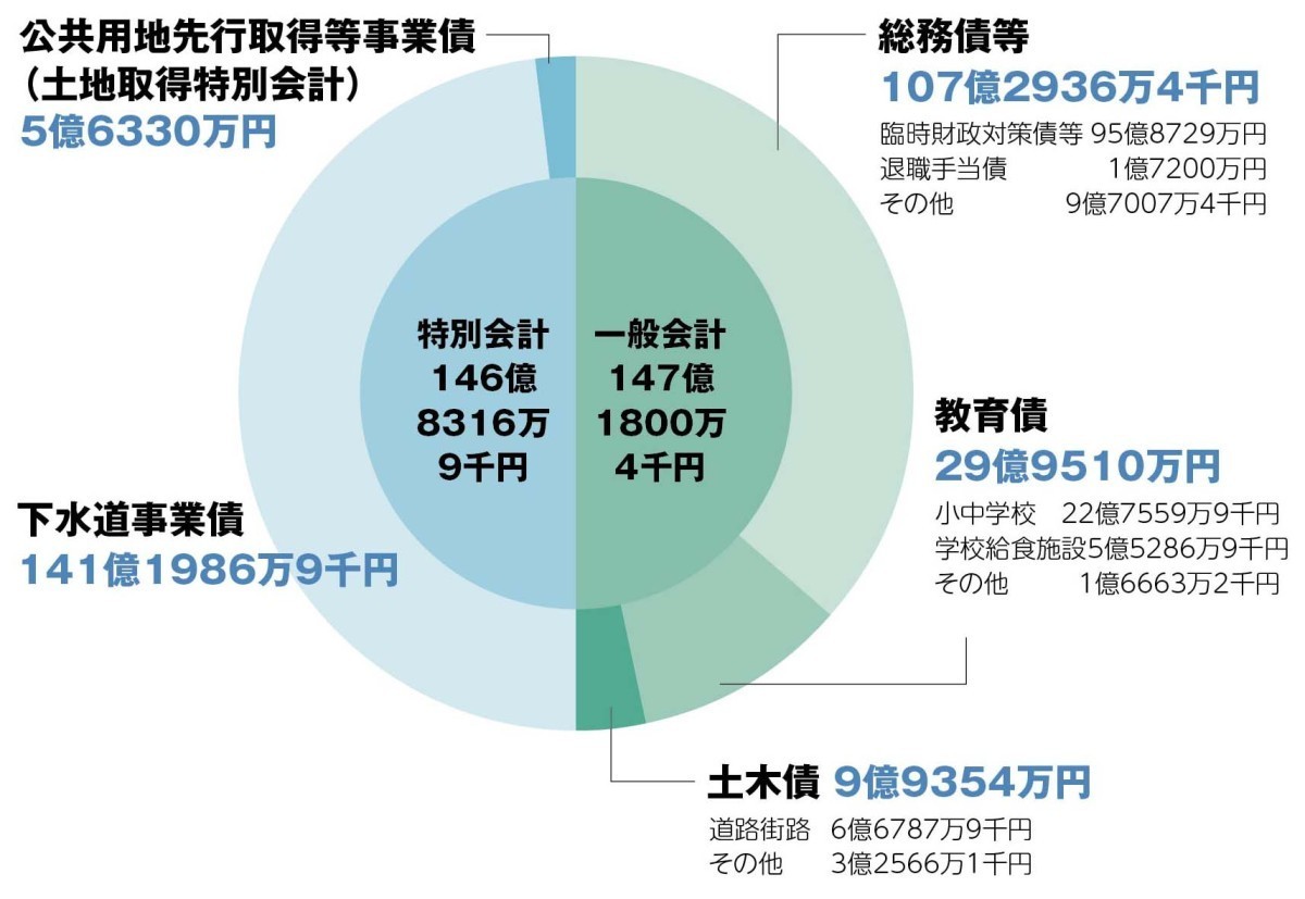 平成29年度9月市債