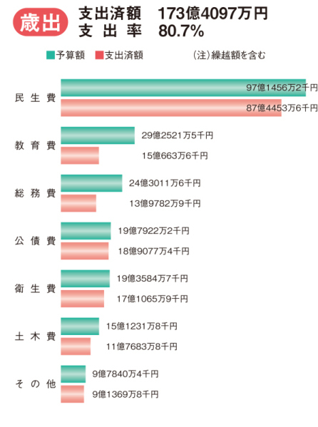 予算執行状況の画像2