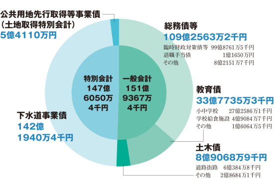 市債の現在高の画像