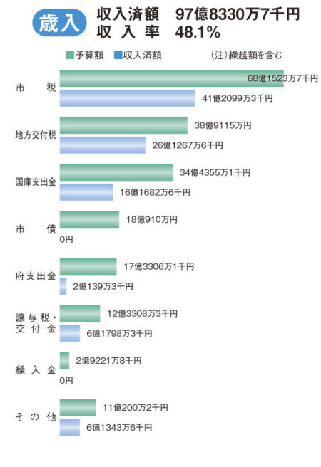 一般会計　歳入