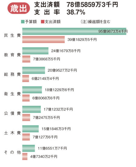 一般会計歳出