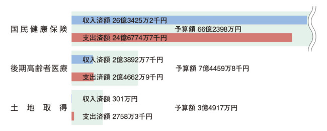 特別会計