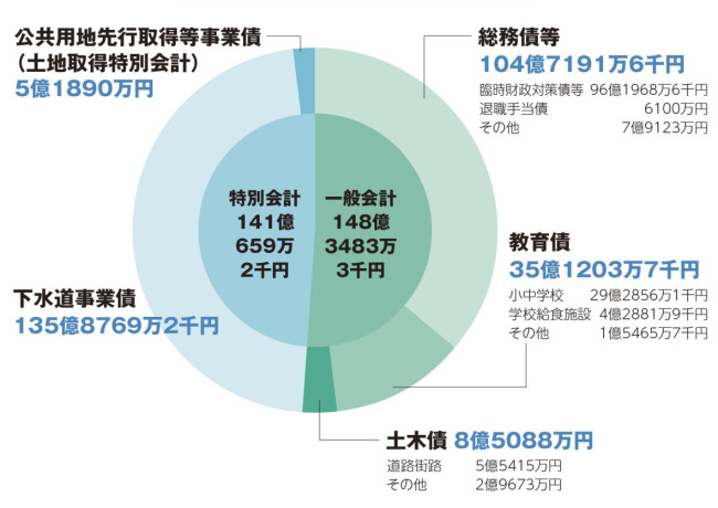 市債30