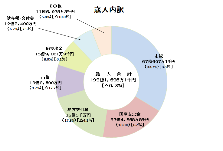 歳入円グラフ