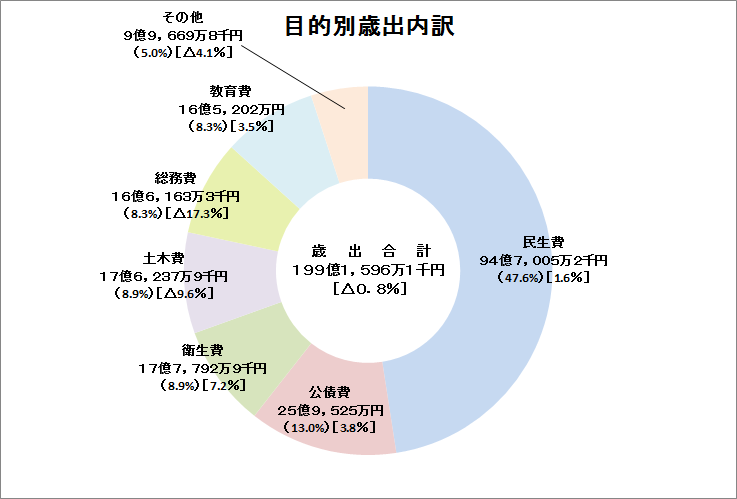 歳出目的別円グラフ