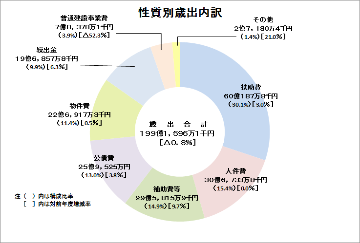 歳出性質別円グラフ