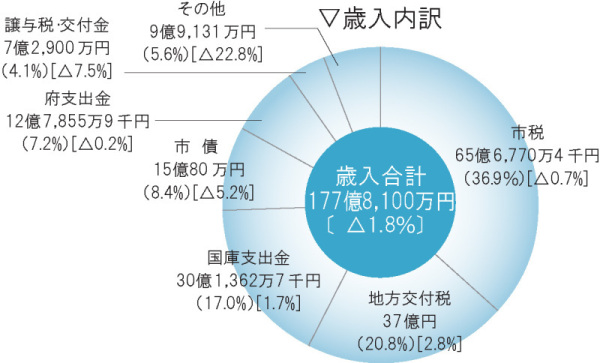 歳入内訳の画像