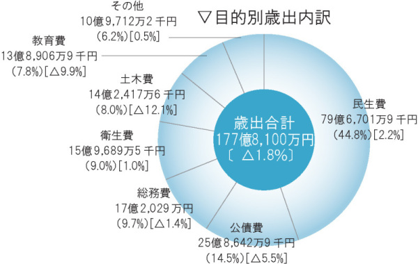 目的別歳出内訳の画像