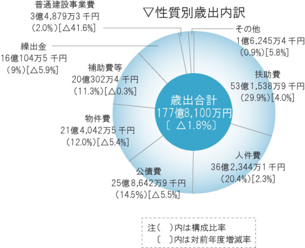 性質別歳出内訳の画像