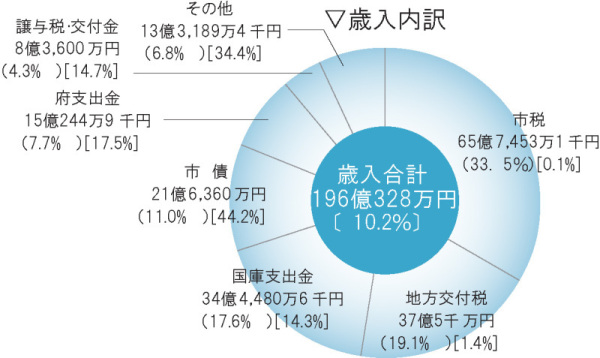 歳入内訳の画像