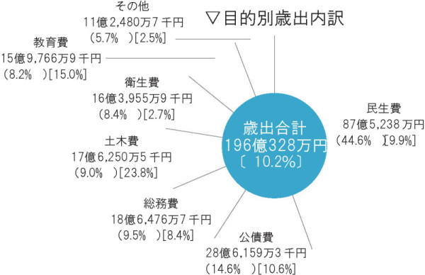 目的別歳出内訳の画像