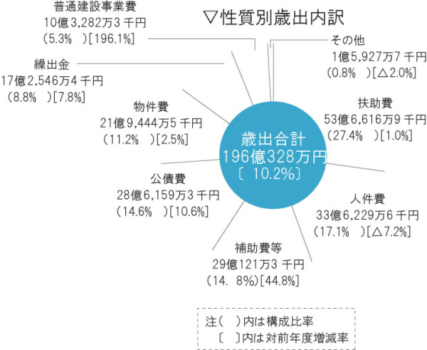 性質別歳出内訳の画像