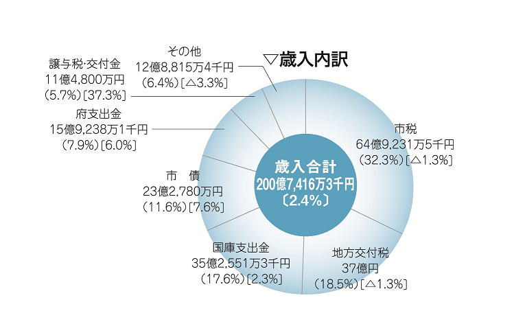 歳入