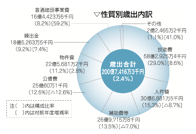 27　性質