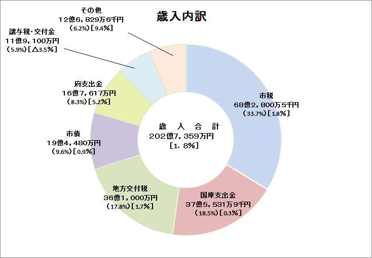 歳入内訳の画像