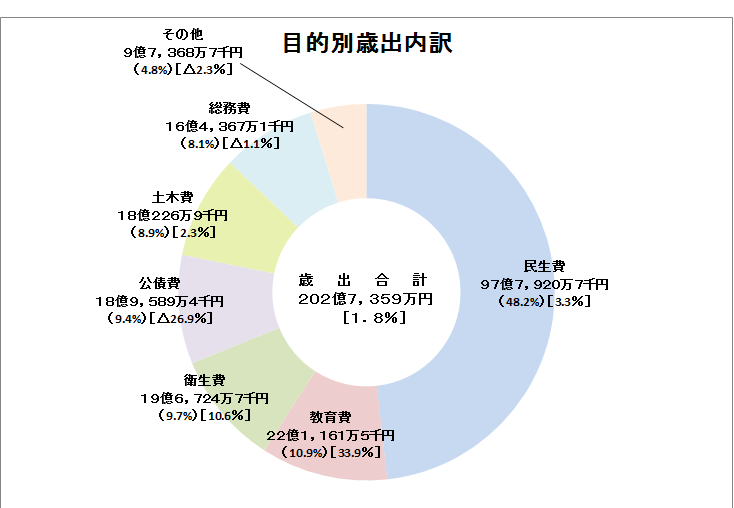 平成29年度歳出目的別