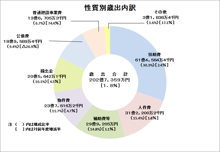 平成29年度歳出性質別