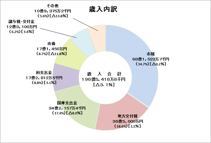 平成30年度歳入