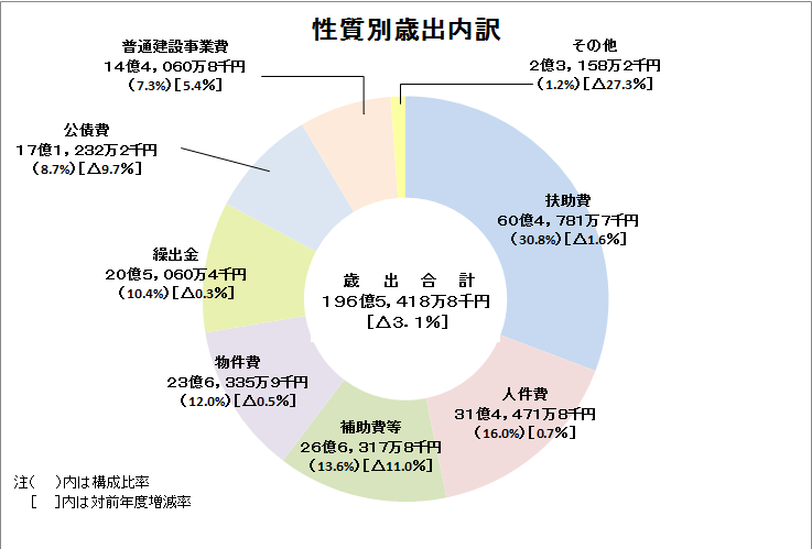 平成30年度歳出性質別