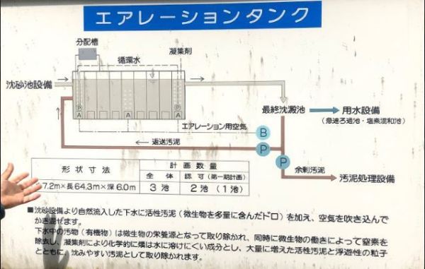 微生物によって水の汚れをとる。この処理場のメインの画像1