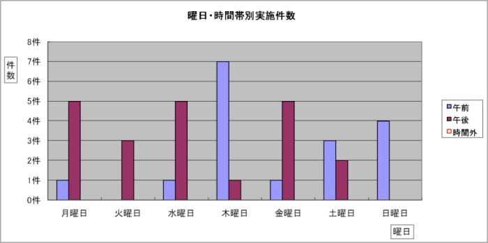 曜日 時間帯別実施件数