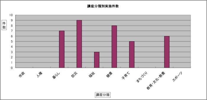 講座分類別件数