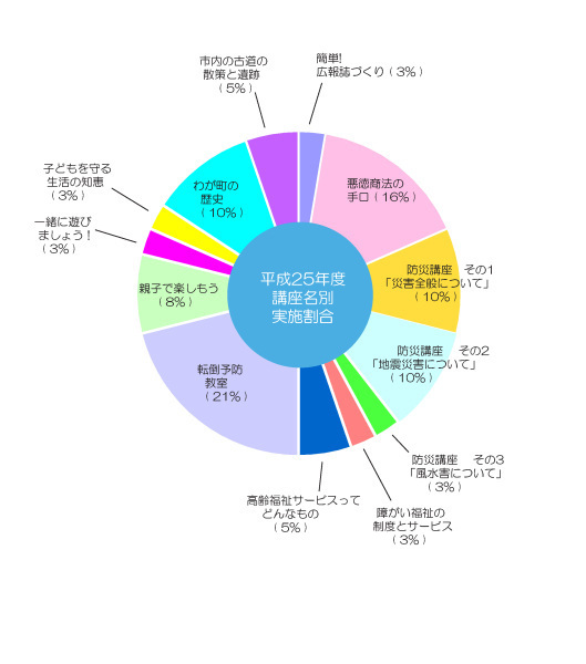 講座名別実施件数