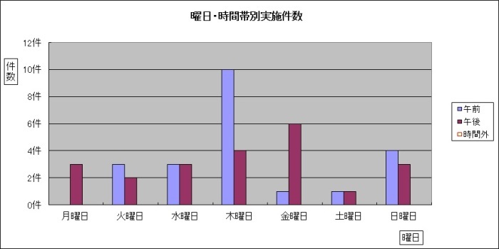 曜日・時間帯別実施件数グラフ