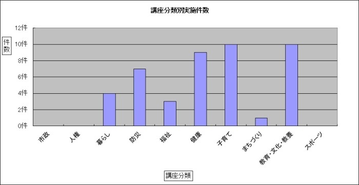 平成26年度講座分類別件数グラフ