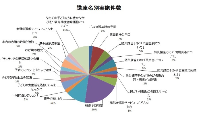 講座名別実施件数グラフ