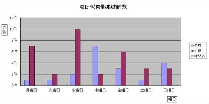 曜日・時間帯別実施件数