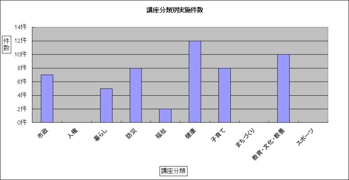 講座分類別実施件数