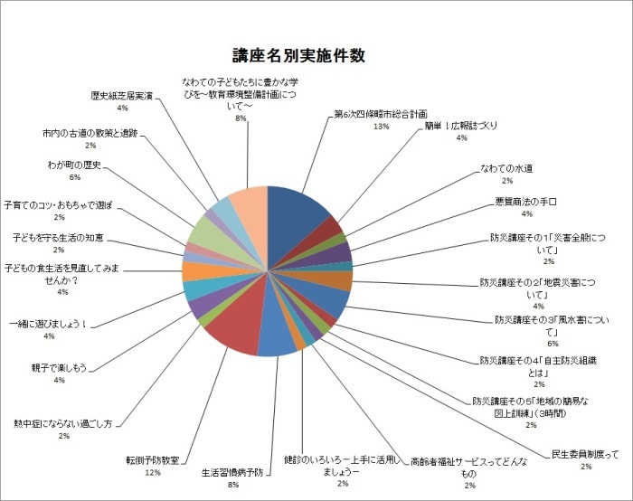 講座名別実施件数