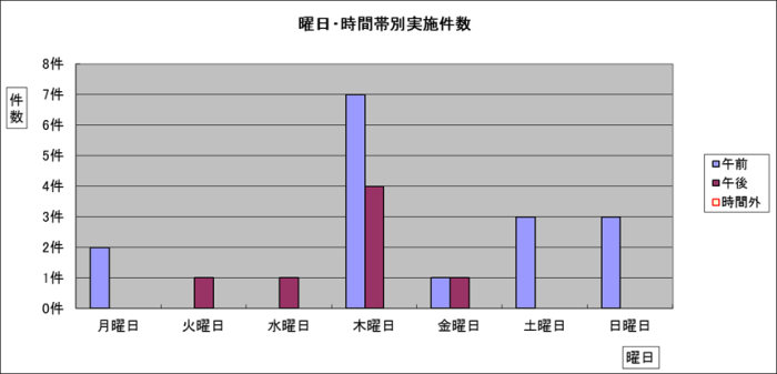 曜日・時間帯別実施件数